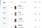 中超射手榜:奥斯卡14球领跑,张玉宁9球第7、王钰栋8球第10