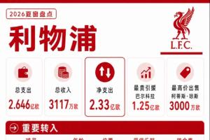 利物浦夏窗:1.25亿欧签巴尔科拉 租阿劳霍 萨拉赫等人自由身离队
